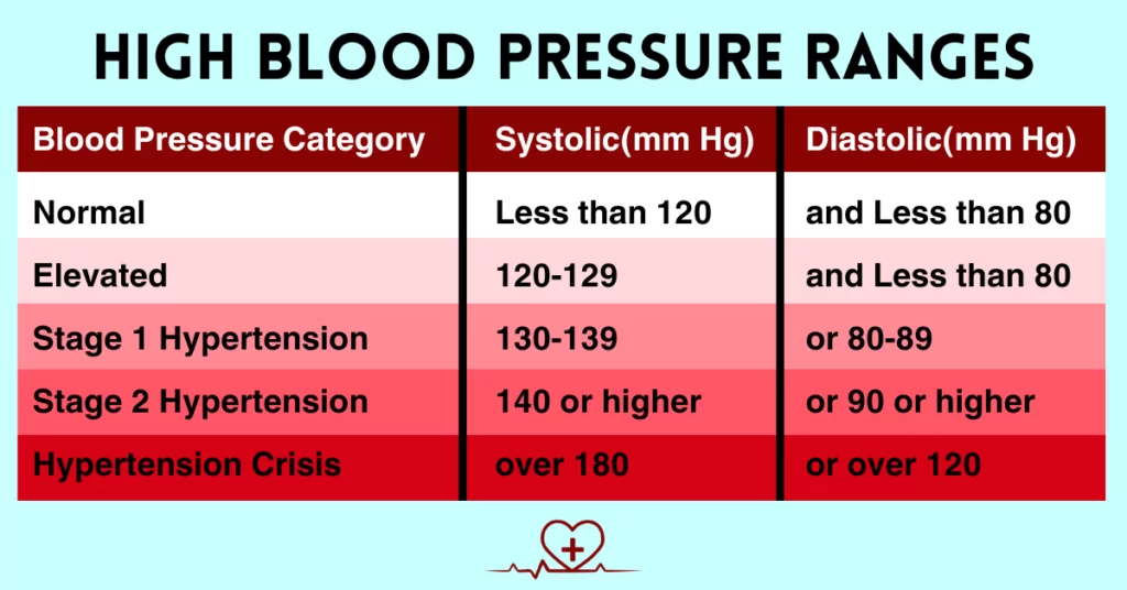 HIGH BLOOD PRESSURE RANGES